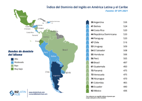 Según el estudio, Guatemala tiene un dominio bajo del idioma inglés. (Foto: Biz Latin Hub)