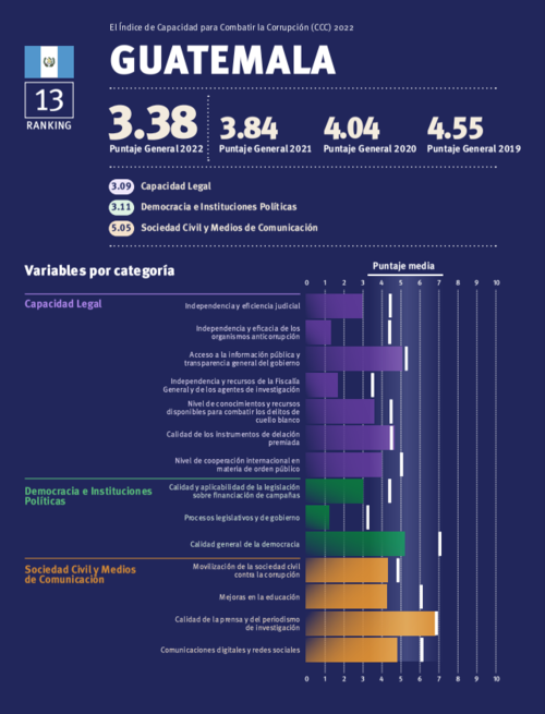 As&iacute; fue evaluada Guatemala en la lucha contra la corrupci&oacute;n. (Gr&aacute;fica: CCC)