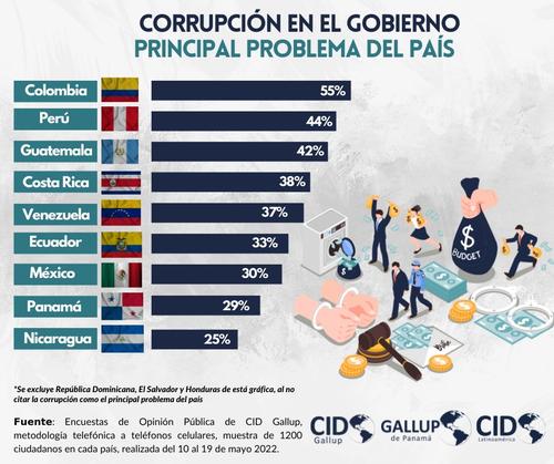 guatemala, corrupción, cid gallup