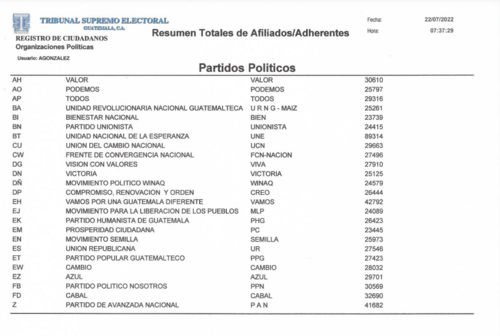 Reporte de los Partidos Políticos inscritos hasta el 22 de julio de 2022 en el TSE. (Foto: Captura de pantalla)