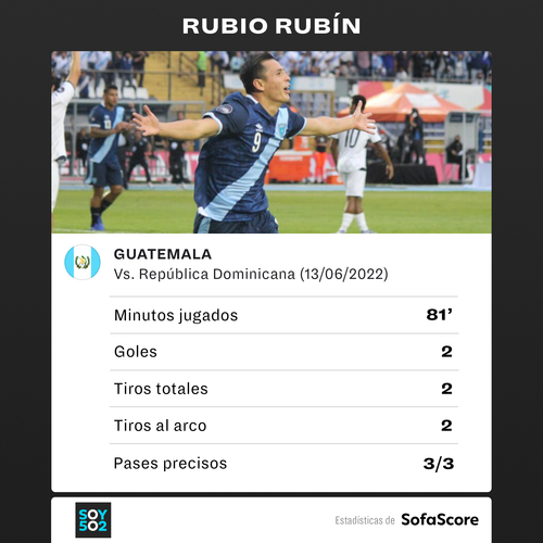 Este fue el rendimiento de Rubio Rubin ante República Dominicana. (Infografía: SofaScore)