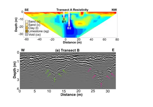 Radar eléctrico (arriba) y de penetración en el suelo (abajo) de diferentes áreas, que muestra las áreas del socavamiento. (Gráfica: Oliver Cabrera Talib)