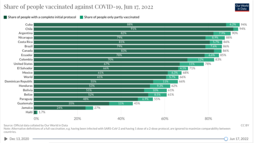 En la lista de Our World in Data, Guatemala está en los últimos lugares en vacunación contra el Covid-19. (Gráfica: OWD)
