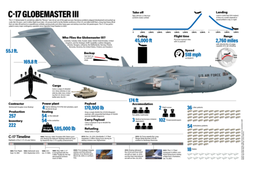 El c-17 es una gran obra de ingeniería aeroespacial. (Gráfica: Weaponandwarfere)