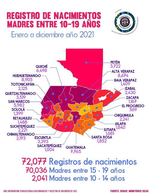 Registro de nacimientos en niñas de 10 a 19 años. (Gráfica: OSAR)