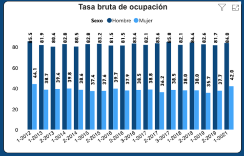 Comparativa de ocupación laboral entre hombres y mujeres. (Gráfica: ENAI-INE)