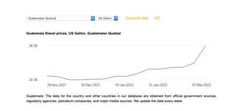 Global Petrol Prices muestra cómo ha ido aumentando el valor del diésel en Guatemala desde finales de noviembre 2021. (Foto: captura de pantalla)