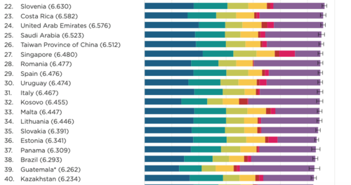 Guatemala ocupa el puesto 39 entre los países más felices y el 5o. en Latinoamérica. (Gráfica: captura de pantalla)