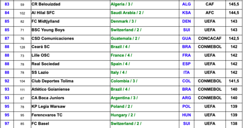 Los Cremas se situaron en la posici&oacute;n 87 a nivel mundial. 