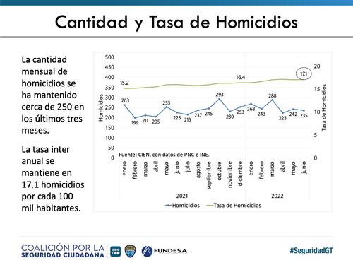 Según el CIEN los homicidios han aumentado en comparación entre 2021 y 2022. (Foto: Cien)