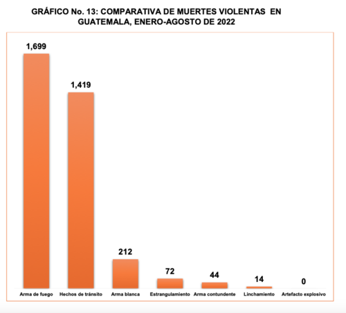 Los accidentes de tránsito son la segunda causa de muerte violenta en Guatemala. (Gráfica: Onset)