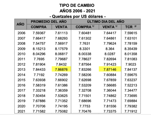 El  tipo de cambio se ha mantenido estable en los &uacute;ltimos a&ntilde;os siendo el incremento m&aacute;s alto Q 7.87 en 2013. (Fuente: C&aacute;mara de Comercio con informaci&oacute;n del Banguat)