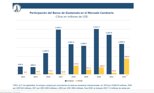 Variables de cambio  del d&oacute;lar, en compra y venta en Guatemala. (Fuente: Banguat)