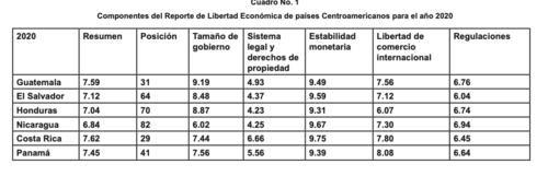 As&iacute; calific&oacute; Centroam&eacute;rica en los cinco aspectos del indice de libertad econ&oacute;mica. (Cuadro: CIEN)