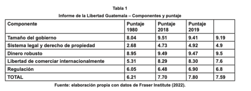 Guatemala se encuentra mal posicionada en sistema legal y regulaciones. (Cuadro: CIEN)