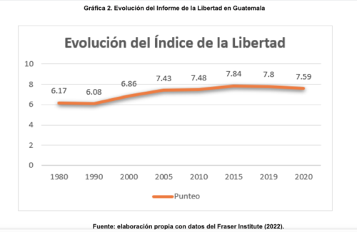 As&iacute; ha variado el &iacute;ndice de libertad econ&oacute;mica en Guatemala. (Gr&aacute;fica: CIEN)