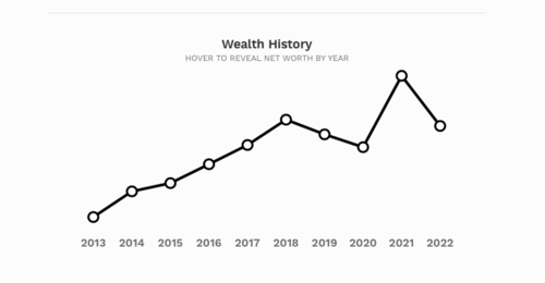 As&iacute; ha sido el ascenso y descenso de la fortuna de Zuckerberg. (Foto: captura de pantalla)