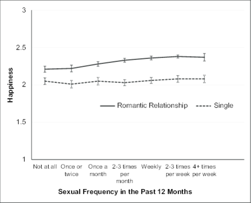 Tabla de relación Felicidad y Frecuencia Sexual. (Foto: ResearchGate) 