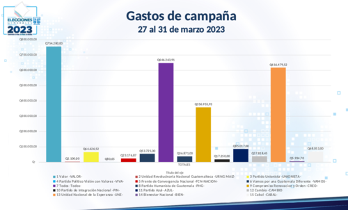 Esta gráfica del TSE muestra qué partidos han gastado más en campaña electoral. (Foto: captura de pantalla)