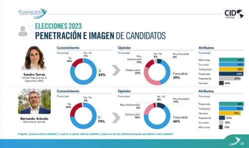 Bernardo Arévalo, Sandra Torres, Encuesta, Cid Gallup, Segunda vuelta, elecciones guatemala