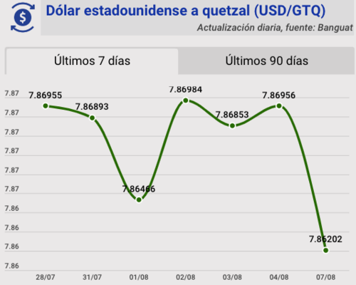 Tipo de cambio, banguat, quetzal, d&oacute;lar, hoy, 7 de agosto