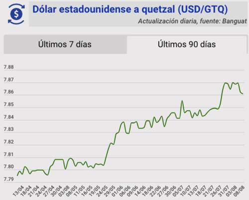 Tipo de cambio, banguat, quetzal, dólar, hoy, 8 de agosto