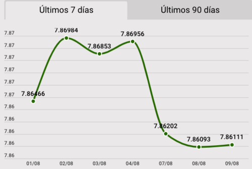 Tipo de cambio, banguat, quetzal, d&oacute;lar, hoy, 9 de agosto