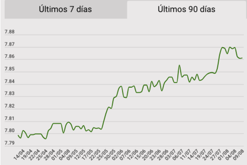 Tipo de cambio, banguat, quetzal, d&oacute;lar, hoy, 9 de agosto