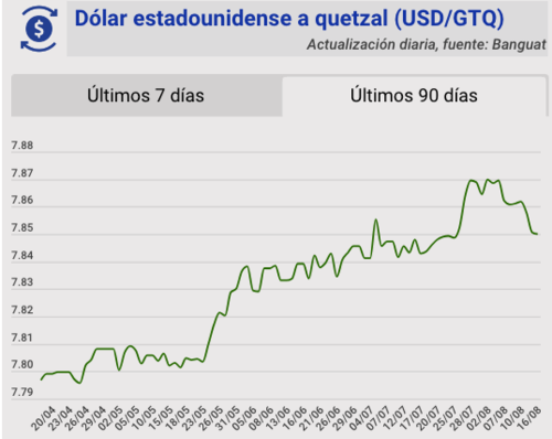 Tipo de cambio, banguat, quetzal, d&oacute;lar, hoy, 16 de agosto
