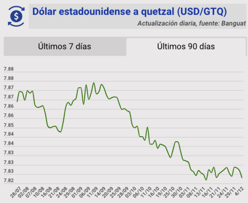 Tipo de cambio, banguat, quetzal, dólar, hoy, 4 de diciembre