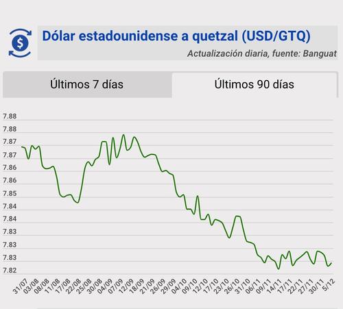 Tipo de cambio, banguat, quetzal, dólar, hoy, 5 de diciembre