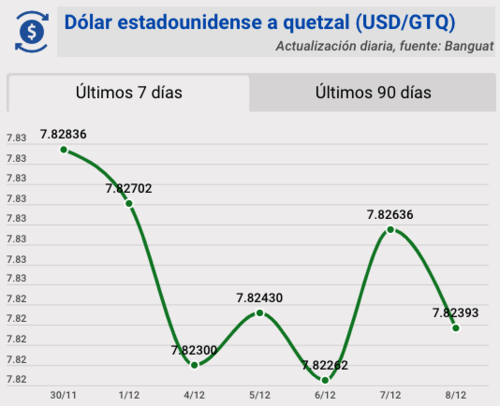 Tipo de cambio, banguat, quetzal, dólar, hoy, 8 de diciembre