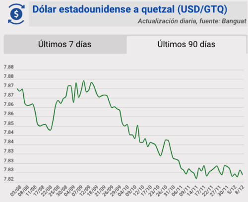 Tipo de cambio, banguat, quetzal, dólar, hoy, 8 de diciembre