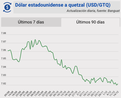Tipo de cambio, banguat, quetzal, dólar, hoy, 14 de diciembre