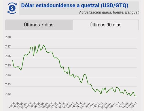 Tipo de cambio, banguat, quetzal, dólar, hoy, 20 de diciembre