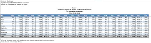 El Banguat muestra una tabla comparativa de las remesas anuales. (Foto: Banguat)