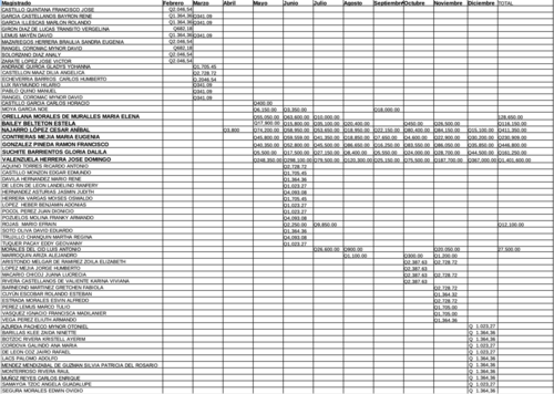 En la tabla elaborada por Soy502 con información pública del Organismo Judicial, se evidencia el pago a los magistrados suplentes por mes. (Foto: captura de pantalla)