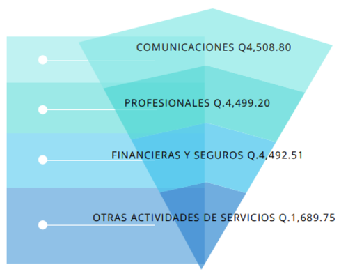 Según el INE, la actividad económica con mejores ingresos es comunicaciones. (Foto: captura de pantalla)