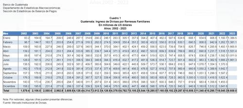 Reporte de remesas mensuales y anuales. (Fuente: Banguat)
