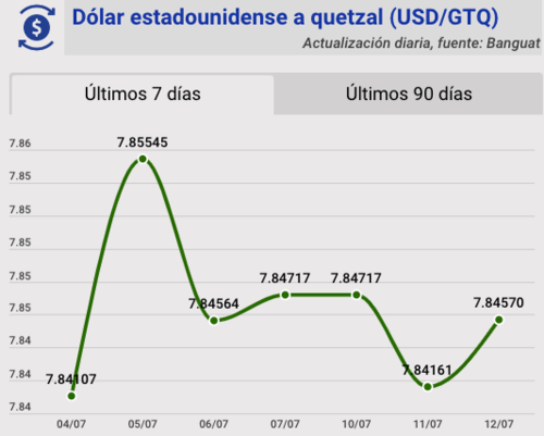 Tipo de cambio, banguat, quetzal, dólar, hoy, 12 de julio