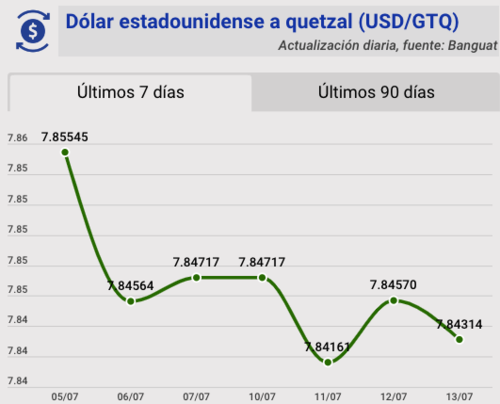 Tipo de cambio, banguat, quetzal, dólar, hoy, 13 de julio