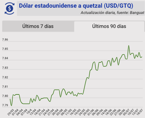 Tipo de cambio, banguat, quetzal, dólar, hoy, 18 de julio