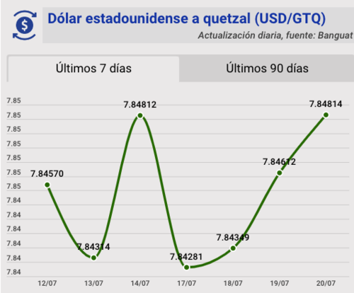 Tipo de cambio, banguat, quetzal, dólar, hoy, 20 de julio