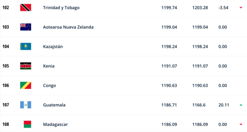 Ranking Mundial de la FIFA, publicada hoy jueves 20 de julio. (Foto: FIFA.com)
