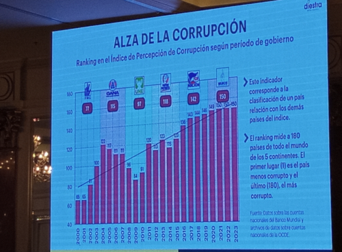 Uno de los indicadores que preocupan es el alza de la corrupci&oacute;n. (Foto: Heidi Loarca/Soy502)
