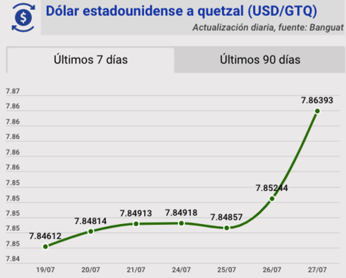 Tipo de cambio, banguat, quetzal, d&oacute;lar, hoy, 27 de julio