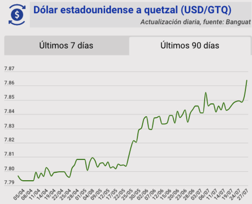 Tipo de cambio, banguat, quetzal, d&oacute;lar, hoy, 27 de julio