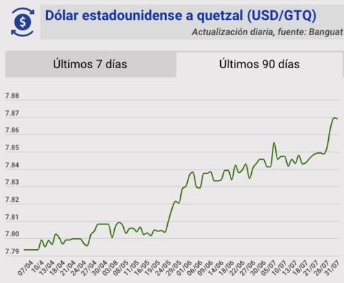 Tipo de cambio, banguat, quetzal, dólar, hoy, 31 de julio