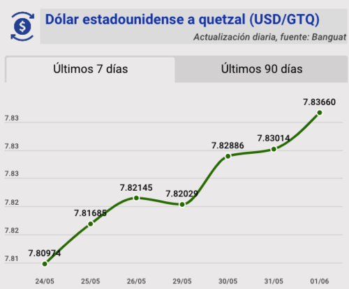 Tipo de cambio, banguat, quetzal, dólar, hoy, 1 de junio