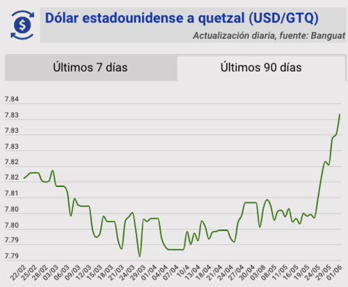 Tipo de cambio, banguat, quetzal, dólar, hoy, 1 de junio